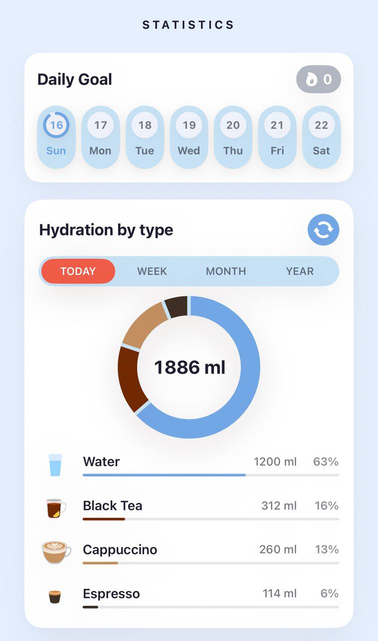 Murmur statistics screen